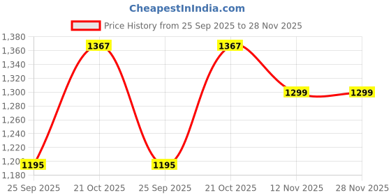 amazon.in FOWBOA Ghost Hunting Equipment EMF Meter 5 LED Magnetic Field Detector Hand-held Spirit Box Paranormal Equipment，Home and Office EMF Detector Price History Graph from 25 Sep 2025 to 28 Nov 2025