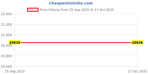 amazon.in Fowler 52-438-777 Chrome Steel Metric Gauge Ball Set, 50 Piece Price History Graph from 25 Sep 2025 to 16 Oct 2025