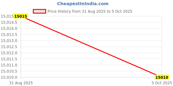 amazon.in Fowler 52-475-050-0, All-Angle V-Block And Clamp With 1.3125" Capacity Price History Graph from 31 Aug 2025 to 5 Oct 2025