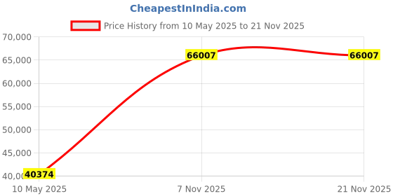 amazon.in Fowler 52-720-000 Surface Roughness Standards Complete Scale Set, 30 Specimens Price History Graph from 10 May 2025 to 21 Nov 2025