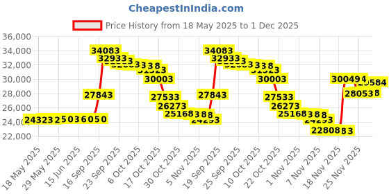 amazon.in Fowler Full Warranty 52-475-500-0 Hardened Steel X-Blox V-Block Set, 1.5"L x 1.25"W x 1.25"H Price History Graph from 18 May 2025 to 1 Dec 2025