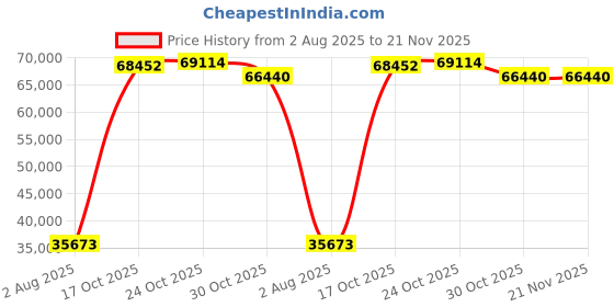 amazon.in Fowler Full Warranty 52-666-777-0 Hardened Steel Angle Block Set, 12 Pieces Set, 3" Long x 0.250" Thick Blocks Price History Graph from 2 Aug 2025 to 21 Nov 2025