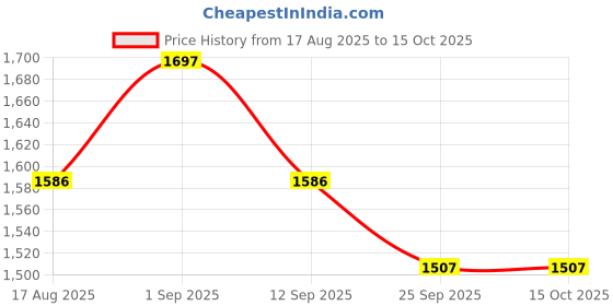 amazon.in FOWLNEST Cotton Medical Compression Stockings for Varicose Veins | DVT Stockings for Women & Men | Class 2 Graduated Compression Socks (23-32 mmHg) | Thigh Length Compression – Medium Price History Graph from 17 Aug 2025 to 14 Oct 2025