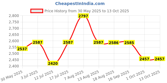 amazon.in FOWLNEST-PLUS Medical Compression Stockings Class 2 for Varicose Veins | Thigh Length Socks for Women & Men Price History Graph from 30 May 2025 to 13 Oct 2025