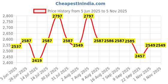 amazon.in FOWLNEST-PLUS Medical Compression Stockings Class 2 for Varicose Veins | Thigh Length Socks for Women & Men Price History Graph from 5 Jun 2025 to 5 Nov 2025