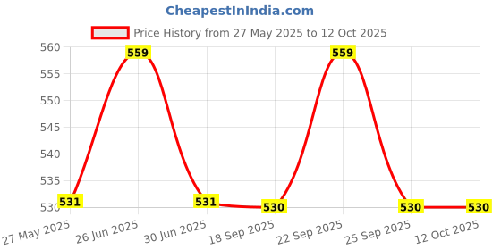 amazon.in FowWelt Action Figure Miniature Toy Figure Special Edition for Car Dashboard, Decoration, Cake, Office Desk & Study Table - Superman Price History Graph from 27 May 2025 to 12 Oct 2025