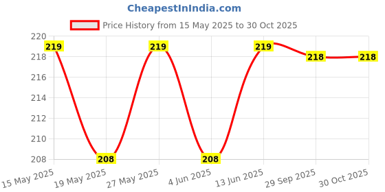 amazon.in fowwelt Guardian Bell KeyChain Tibetan Key Chain Good Luck Key Chain fowwelt Price History Graph from 15 May 2025 to 29 Oct 2025