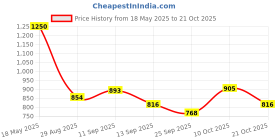 amazon.in skybags Fox 2023 3 Compartment Laptop Backpack (H) Grey skybags Price History Graph from 18 May 2025 to 21 Oct 2025