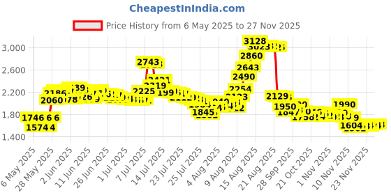 amazon.in Fox 40 2300008 Sonic Blast Safety Whistle (Red/Yellow) fox 40 Price History Graph from 6 May 2025 to 26 Nov 2025