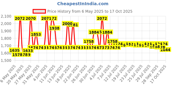 amazon.in Fox 40 9200-0008 Camping and Outdoor Whistles (Multi-Color) Price History Graph from 6 May 2025 to 17 Oct 2025