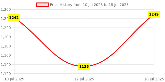 amazon.in Fox 40 Caul Fingergrip Whistle, Color - Black Price History Graph from 10 Jul 2025 to 12 Jul 2025
