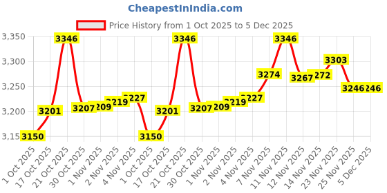 amazon.in Fox 40 Classic CMG Safety Whistle with Breakaway Lanyard Neon Price History Graph from 1 Oct 2025 to 5 Dec 2025