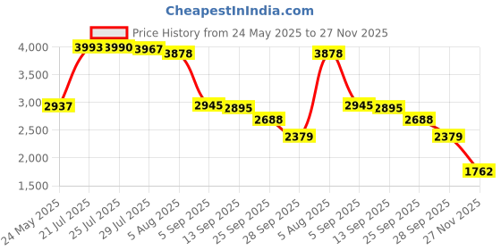 amazon.in Fox 40 Classic Cushioned Mouth Grip Official Whistle Price History Graph from 24 May 2025 to 27 Nov 2025