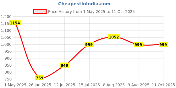 amazon.in Fox 40 Classic Official Whistle with Break Away Lanyard Price History Graph from 1 May 2025 to 10 Oct 2025