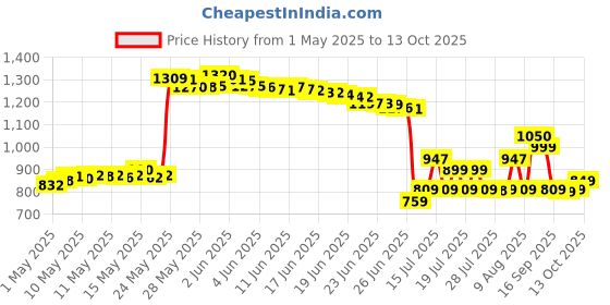 amazon.in Fox 40 Classic Official Whistle With Lanyard (Black) Price History Graph from 1 May 2025 to 13 Oct 2025