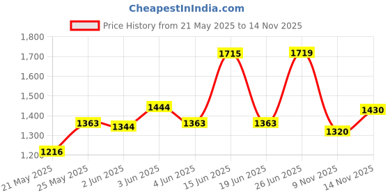 amazon.in FOX 40 CLASSIC REFEREE WHISTLE (YELLOW) Price History Graph from 21 May 2025 to 14 Nov 2025