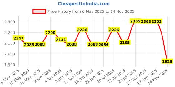 amazon.in Fox 40 Fox 40 Sonik Blast CMG Whistle with Lanyard, Black Price History Graph from 6 May 2025 to 14 Nov 2025