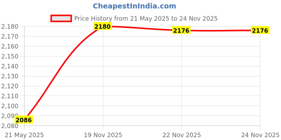 amazon.in Fox 40 Micro Whistle - Red Price History Graph from 21 May 2025 to 24 Nov 2025