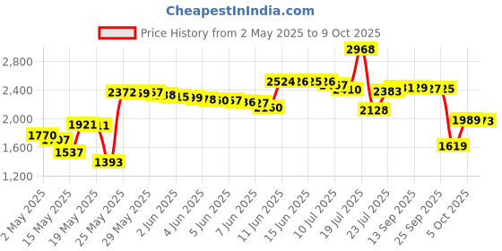 amazon.in fox 40 Mini Whistle Fox 40, Red fox 40 Price History Graph from 2 May 2025 to 9 Oct 2025