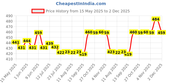 amazon.in Fox 40 Pearl Safety Whistle fox 40 Price History Graph from 15 May 2025 to 2 Dec 2025
