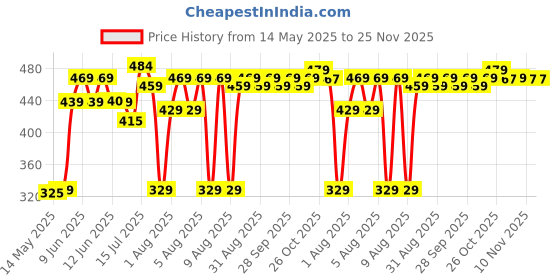 amazon.in Fox 40 Pearl Safety Whistle (Red) Price History Graph from 14 May 2025 to 25 Nov 2025