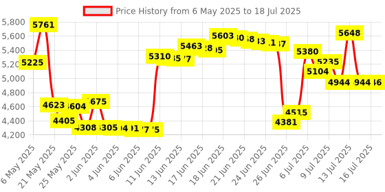 amazon.in FOX 40 Plastic Electronic Whistle with Loop Lanyard (Red) Price History Graph from 6 May 2025 to 16 Jul 2025