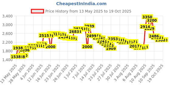 amazon.in Fox 40 Sharx Whistle with Lanyard fox 40 Price History Graph from 13 May 2025 to 18 Oct 2025