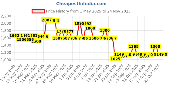 amazon.in Fox 40 Sonic Blast Cmg Official Plastic with Lanyard (Black) Price History Graph from 1 May 2025 to 23 Nov 2025