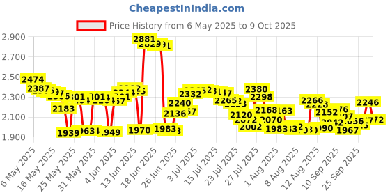 amazon.in Fox 40 Sonik Blast CMG Fingergrip Pealess Whistle - Black Price History Graph from 6 May 2025 to 9 Oct 2025