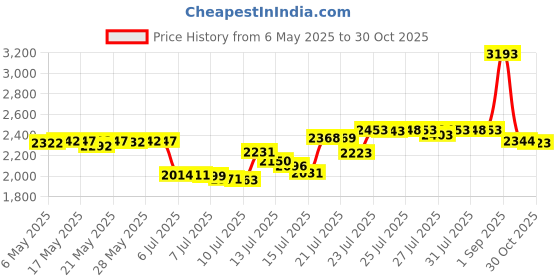 amazon.in Fox 40 Sonik Blast CMG NEON GREEN fox 40 Price History Graph from 6 May 2025 to 30 Oct 2025