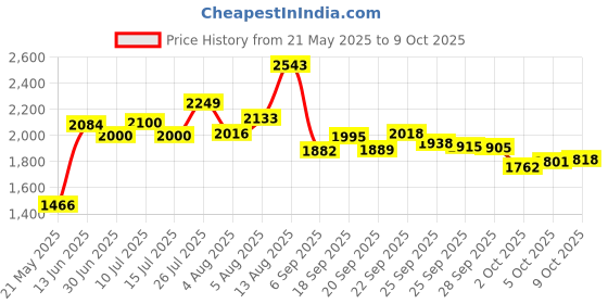 amazon.in Fox 40 Sonik Blast CMG Orange/Black Price History Graph from 21 May 2025 to 9 Oct 2025