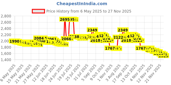 amazon.in Fox 40 Sonik Blast CMG Pink fox 40 Price History Graph from 6 May 2025 to 27 Nov 2025