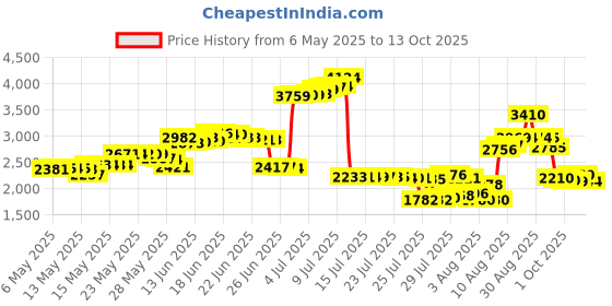 amazon.in Fox 40 Sonik Blast Whistle Blue / White Price History Graph from 6 May 2025 to 13 Oct 2025