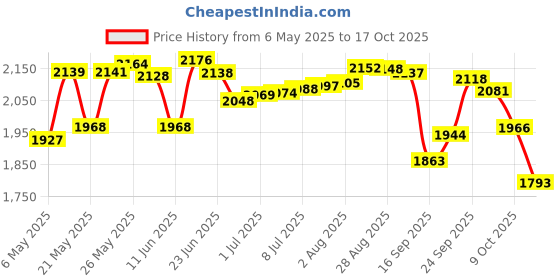 amazon.in Fox 40 White : Fox 40 Sonik Blast CMG Price History Graph from 6 May 2025 to 17 Oct 2025