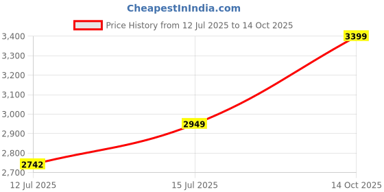 amazon.in FOX & FERN Natural Looking Artificial Bamboo Plant 180cm Made by Hand-Selected Natural Bamboo Trunks, Real Touch Leaves Without Pot Best for Home,Office Decor (GAJW3299) Price History Graph from 12 Jul 2025 to 14 Oct 2025