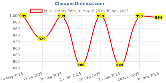 amazon.in FOX & FERN Solar Decorative Pathway Lights Super Bright Solar Lights Outdoor Waterproof Dusk to Dawn Up to 8-10 Hrs Auto On/Off, LED Landscape Lighting (Pack of 2) GAXLTD-943 fox & fern Price History Graph from 10 May 2025 to 30 Nov 2025