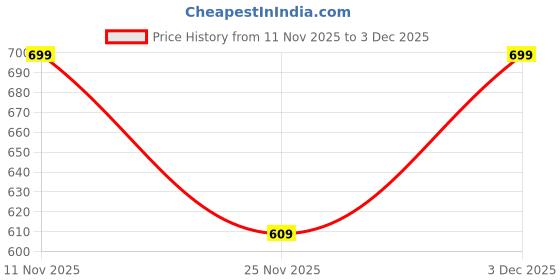 amazon.in fox cover Embroidered Pockets & Sleeves Cotton Kurta Set for Women's fox cover Price History Graph from 11 Nov 2025 to 3 Dec 2025