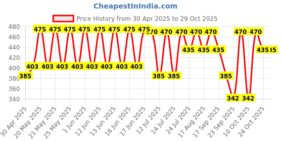 amazon.in vtelor Fox Hunt Keto Fat Burner 60 Capsules 1000MG – Weight Loss product for Women and Men With Garcinia Cambogia, Green Coffee Bean, and Green Tea Extract – Belly Fat burner For Men and Women - (Pack of 1) vtelor Price History Graph from 30 Apr 2025 to 29 Oct 2025