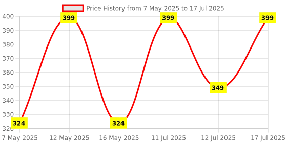 amazon.in Fox Micro USB to Rj45 LAN Card Ethernet Adapter Speed 10/100 LAN Adapter Price History Graph from 7 May 2025 to 17 Jul 2025