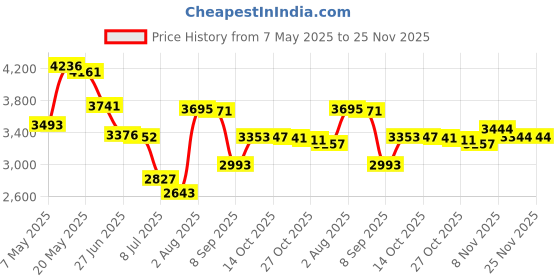 amazon.in fox racing Mens SPEEDFRAME PRO XT2® Liner,Black,Large fox racing Price History Graph from 7 May 2025 to 24 Nov 2025