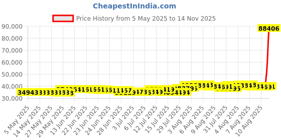 amazon.in Fox Racing unisex-adult Modern fox racing Price History Graph from 5 May 2025 to 14 Nov 2025
