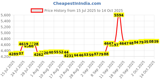 amazon.in Fox Shox Boost Valve Seal Set, RP23 803-00-381 Price History Graph from 15 Jul 2025 to 14 Oct 2025