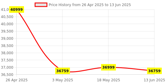 amazon.in fox-trot Desktop PC 12Gen i3, 21.5-inch (54.6 cm) II FHD Three-Sided Micro-Edge Display II (8GB RAM/512GB SSD/UHD Graphics/DOS Home/Wired Keyboard and Mouse Combo),Black… Price History Graph from 26 Apr 2025 to 13 Jun 2025