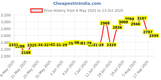 amazon.in Fox40 Sonik Blast CMG (Neon/Black) Price History Graph from 6 May 2025 to 12 Oct 2025