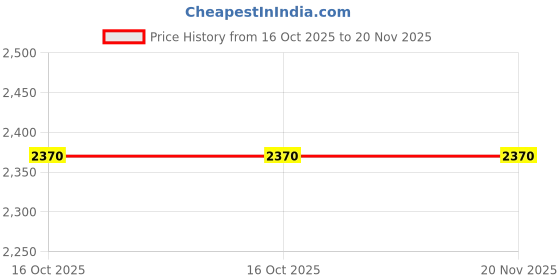 amazon.in Foxaa PCIe X1 to USB 3.2 Gen1 5Gbps 8-Port Card (6 USB-A + 2 Type-C) With VL805+NEC720210 Chip - Converter Adapter Expansion PCIE Splitter Price History Graph from 16 Oct 2025 to 20 Nov 2025