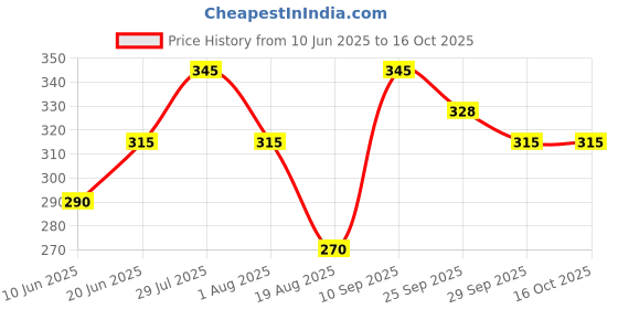 amazon.in foxcup SS Test (Cotton Foam Padded) Men's Wicket Keeping Inners (White) foxcup Price History Graph from 10 Jun 2025 to 16 Oct 2025