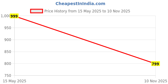 amazon.in foxdx Men's Chikankari Embroidered and Sequence Kurtas foxdx Price History Graph from 15 May 2025 to 10 Nov 2025