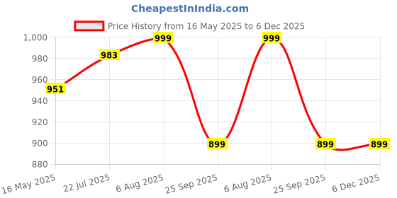 amazon.in foxdx Men's Soft Cotton Kurta Knee Length Mirror Embroidered Traditional Kurta for Men foxdx Price History Graph from 16 May 2025 to 6 Dec 2025