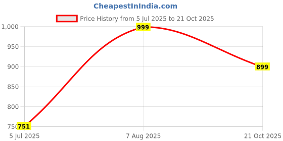 amazon.in foxdx Womens Faux Georgette Sequence Embroidered Ankle Length Anarkali Gown foxdx Price History Graph from 5 Jul 2025 to 21 Oct 2025
