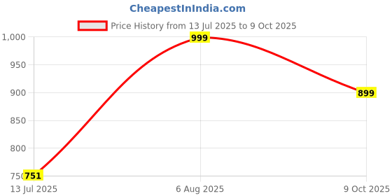 amazon.in foxdx Womens Faux Georgette Sequence Embroidered Ankle Length Anarkali Gown foxdx Price History Graph from 13 Jul 2025 to 9 Oct 2025